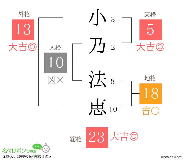 小乃 法恵さんの姓名判断結果