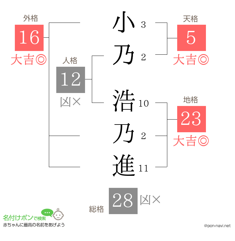 小乃 浩乃進さんの姓名判断結果