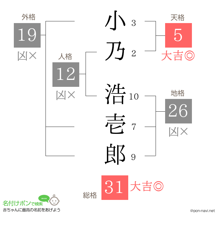小乃 浩壱郎さんの姓名判断結果