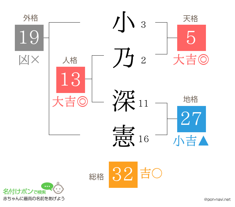 小乃 深憲さんの姓名判断結果