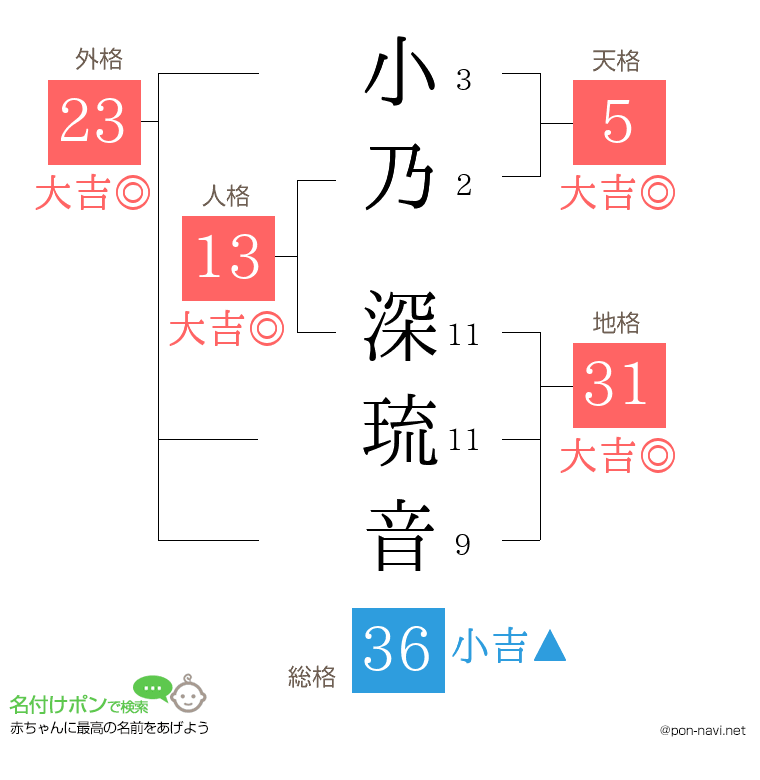 小乃 深琉音さんの姓名判断結果