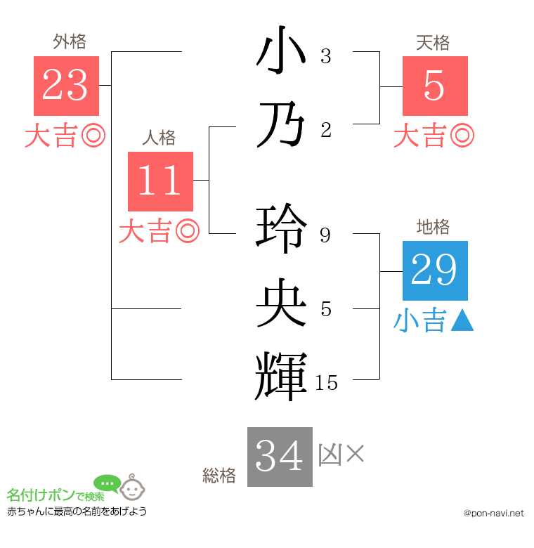 小乃 玲央輝さんの姓名判断結果