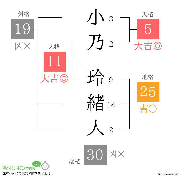 小乃 玲緒人さんの姓名判断結果