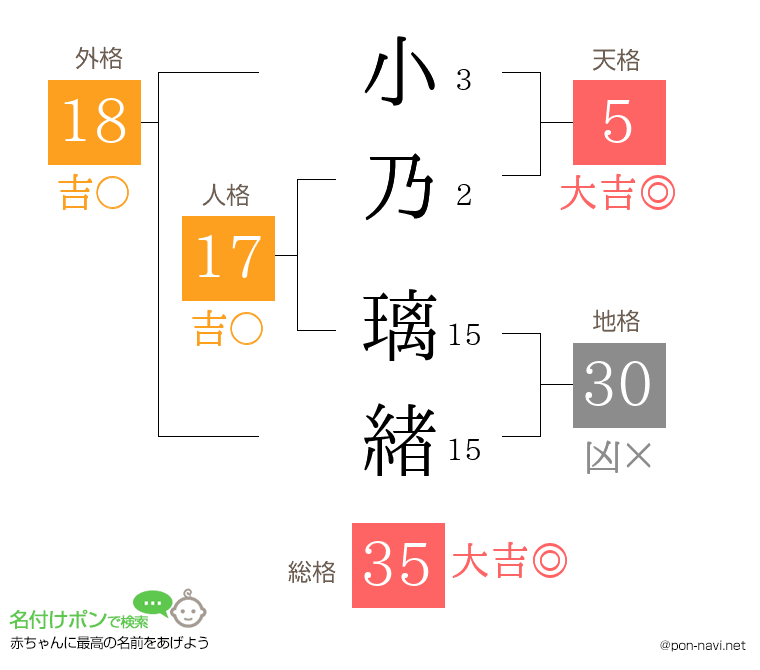小乃 璃緖さんの姓名判断結果