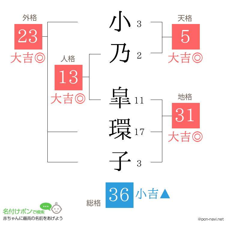 小乃 皐環子さんの姓名判断結果