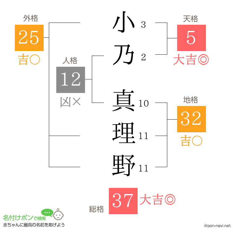 小乃 真理野さんの姓名判断結果
