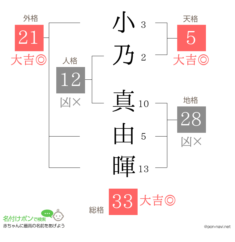 小乃 真由暉さんの姓名判断結果