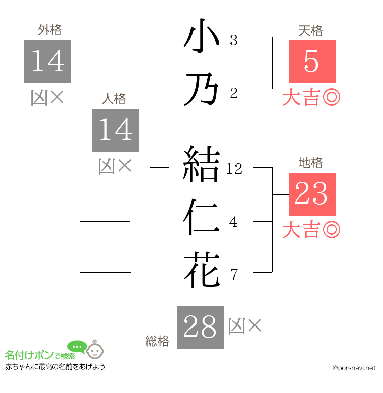 小乃 結仁花さんの姓名判断結果