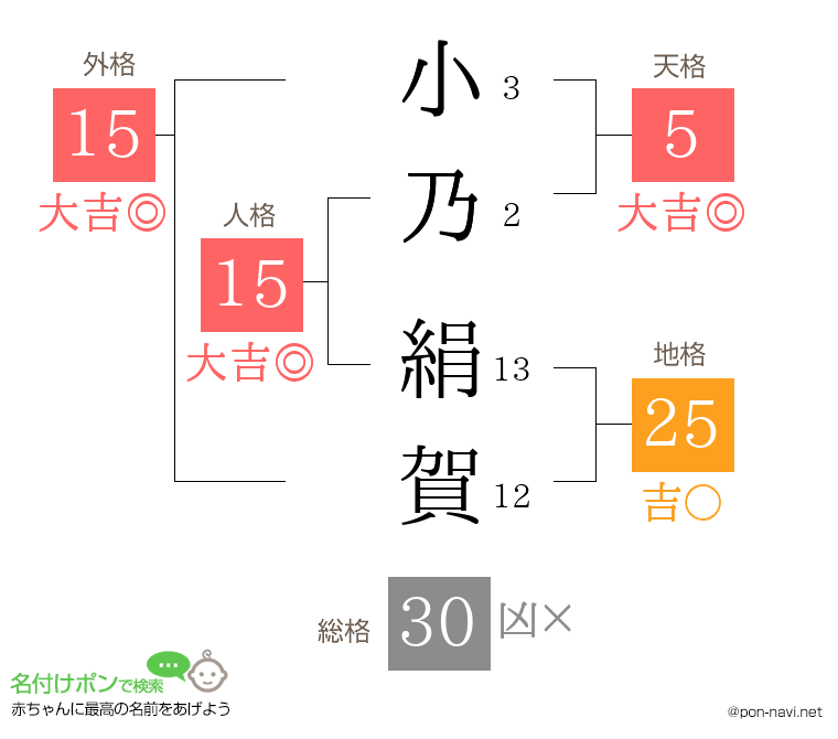 小乃 絹賀さんの姓名判断結果