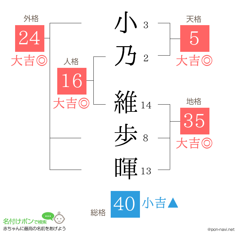 小乃 維歩暉さんの姓名判断結果