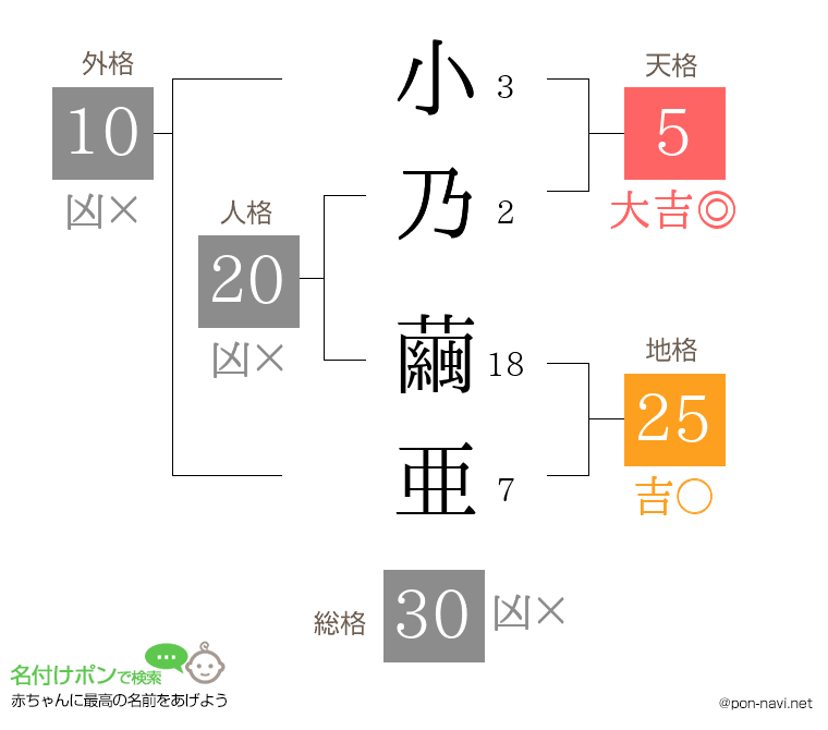 小乃 繭亜さんの姓名判断結果