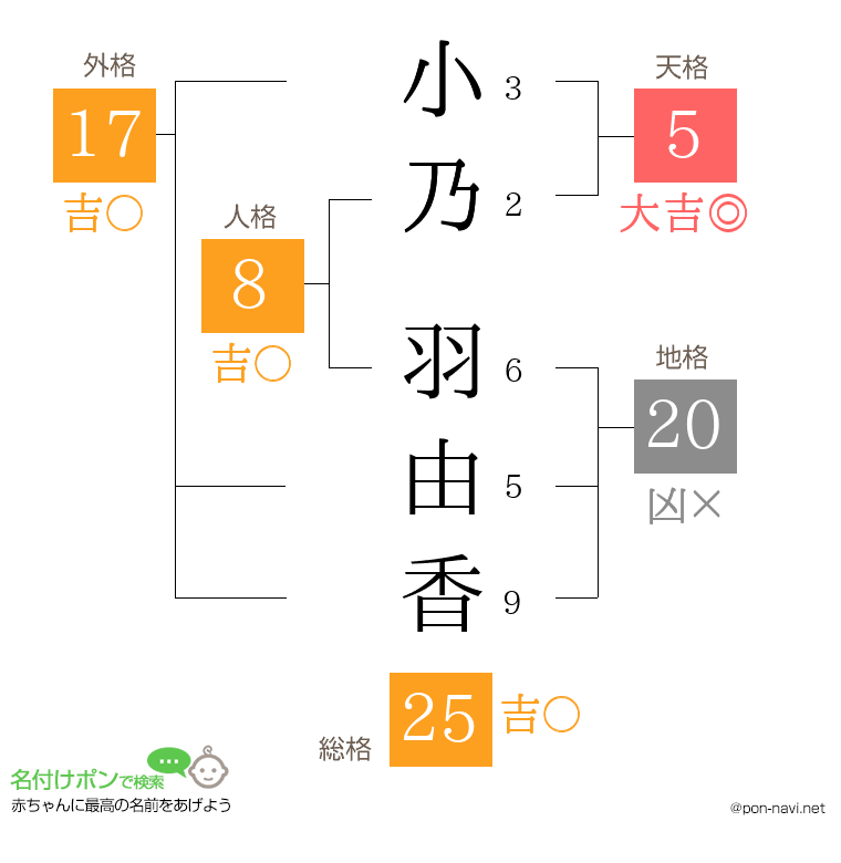 小乃 羽由香さんの姓名判断結果