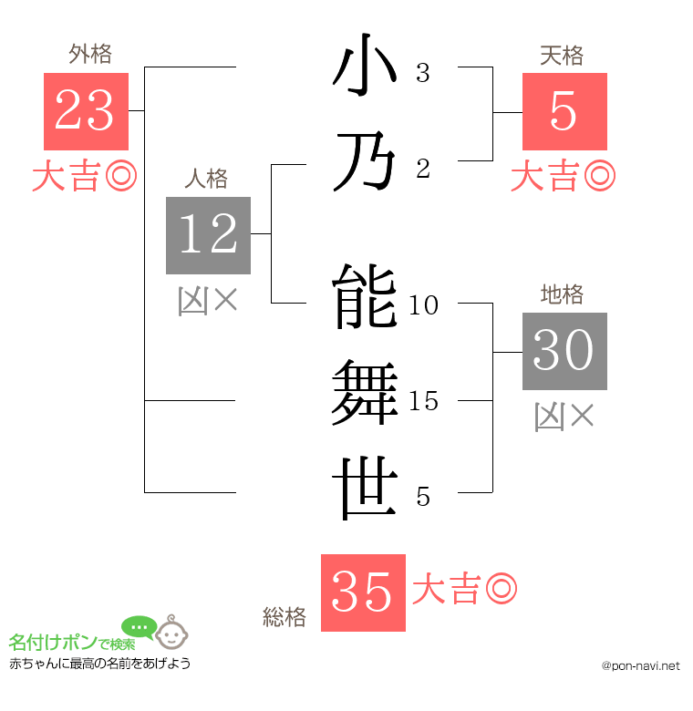 小乃 能舞世さんの姓名判断結果