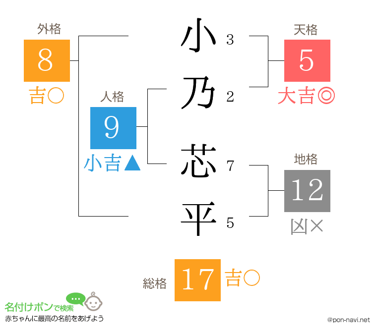 小乃 芯平さんの姓名判断結果