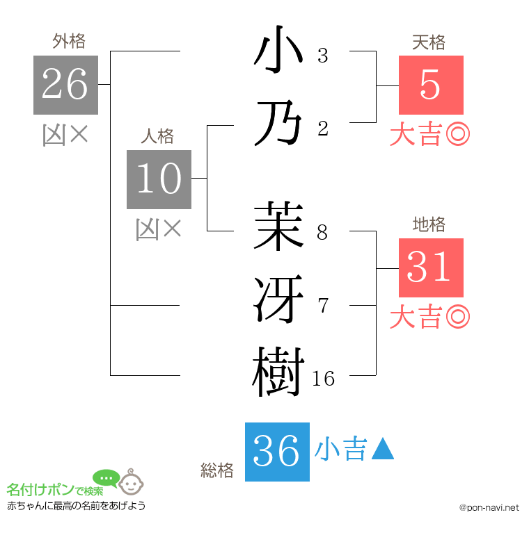 小乃 茉冴樹さんの姓名判断結果