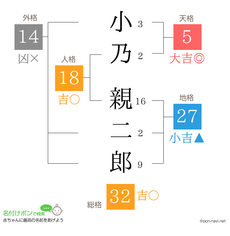 小乃 親二郎さんの姓名判断結果
