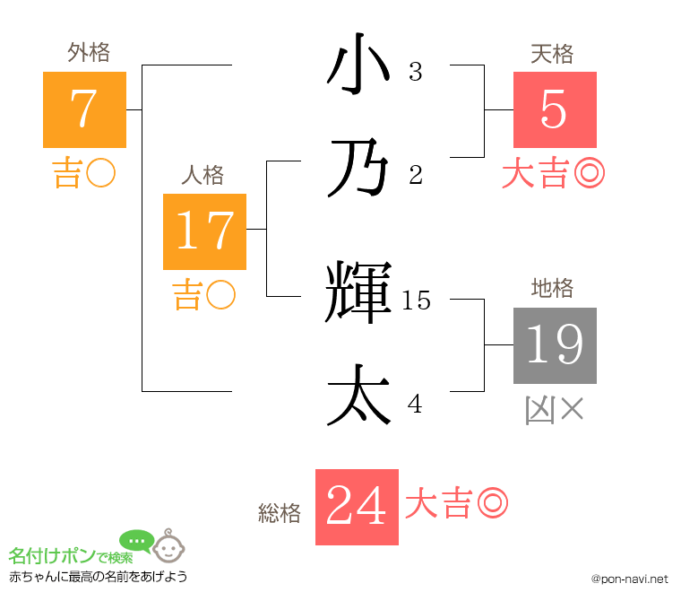 小乃 輝太さんの姓名判断結果