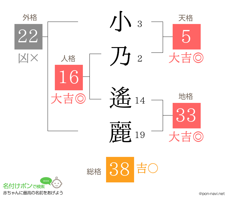 小乃 遙麗さんの姓名判断結果