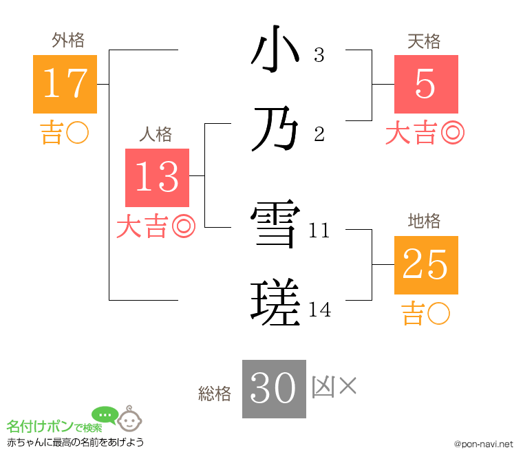小乃 雪瑳さんの姓名判断結果