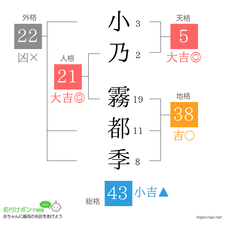 小乃 霧都季さんの姓名判断結果