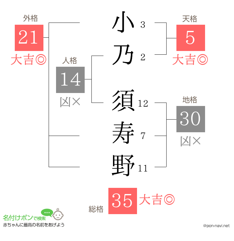 小乃 須寿野さんの姓名判断結果