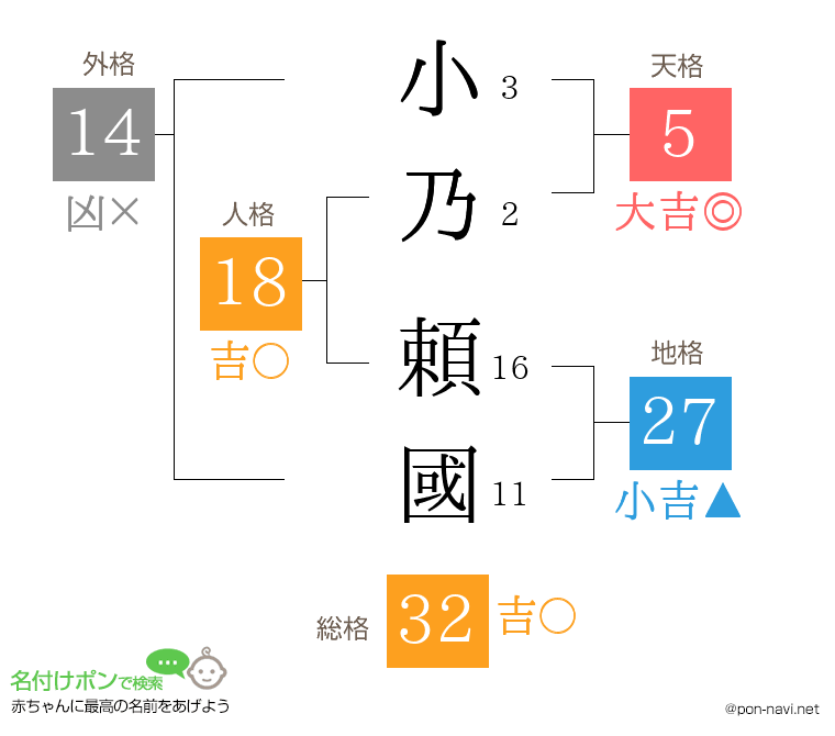 小乃 頼國さんの姓名判断結果