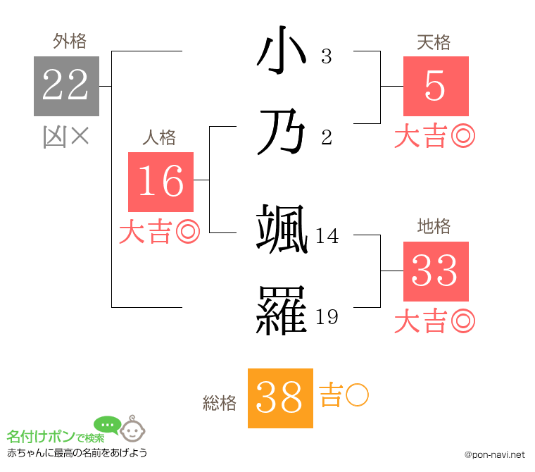 小乃 颯羅さんの姓名判断結果