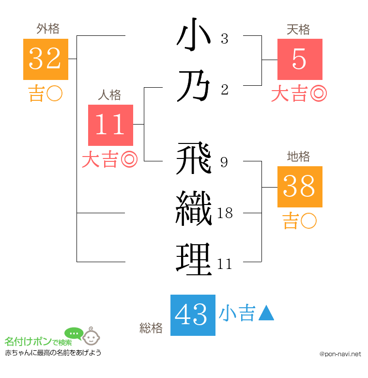 小乃 飛織理さんの姓名判断結果