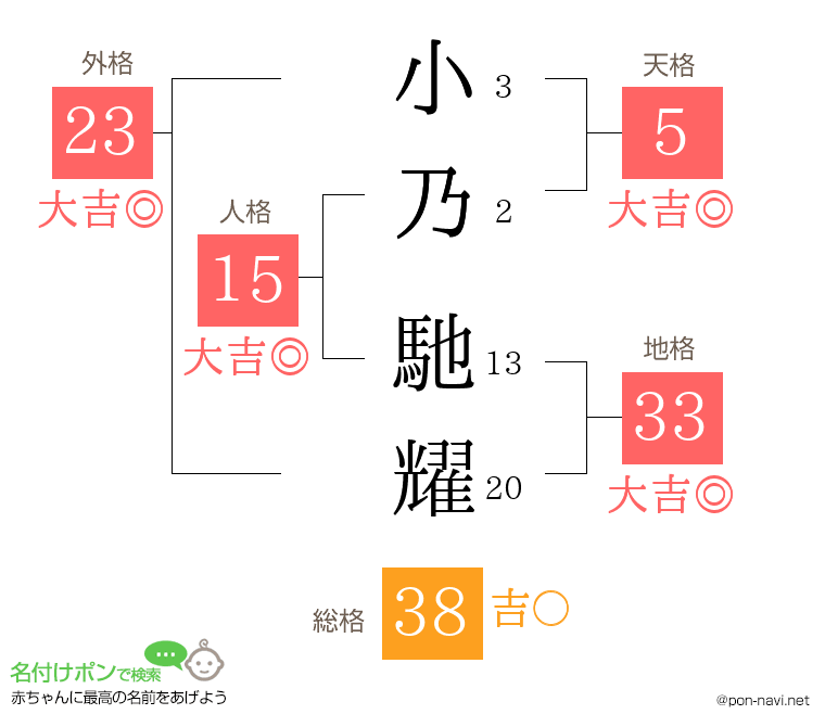 小乃 馳耀さんの姓名判断結果