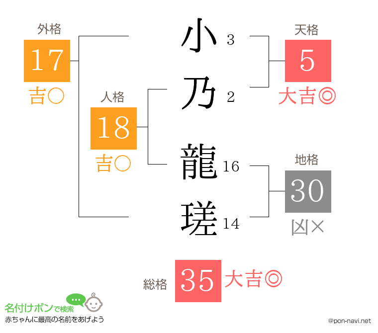 小乃 龍瑳さんの姓名判断結果