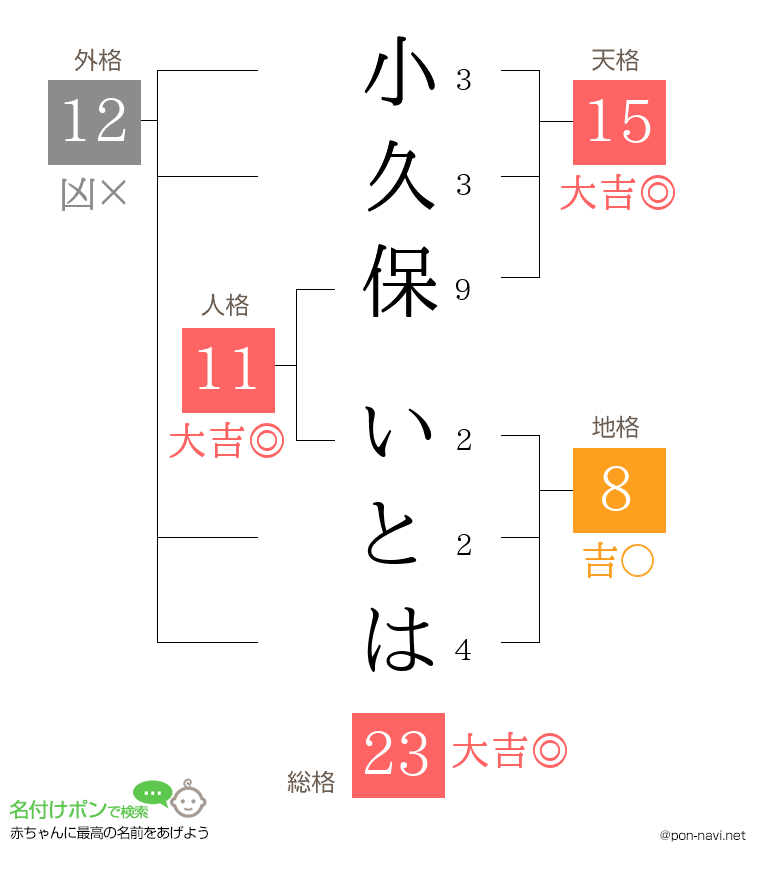 小久保 いとはさんの姓名判断結果