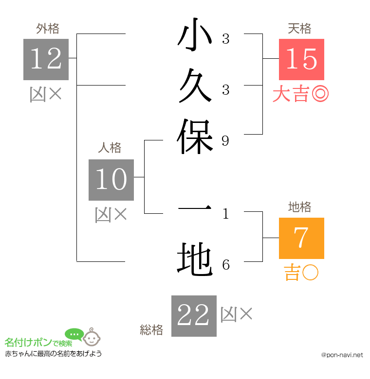 小久保 一地さんの姓名判断結果