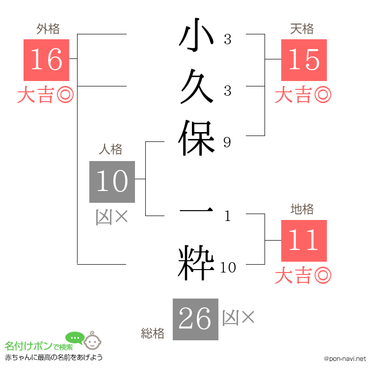 小久保 一粋さんの姓名判断結果