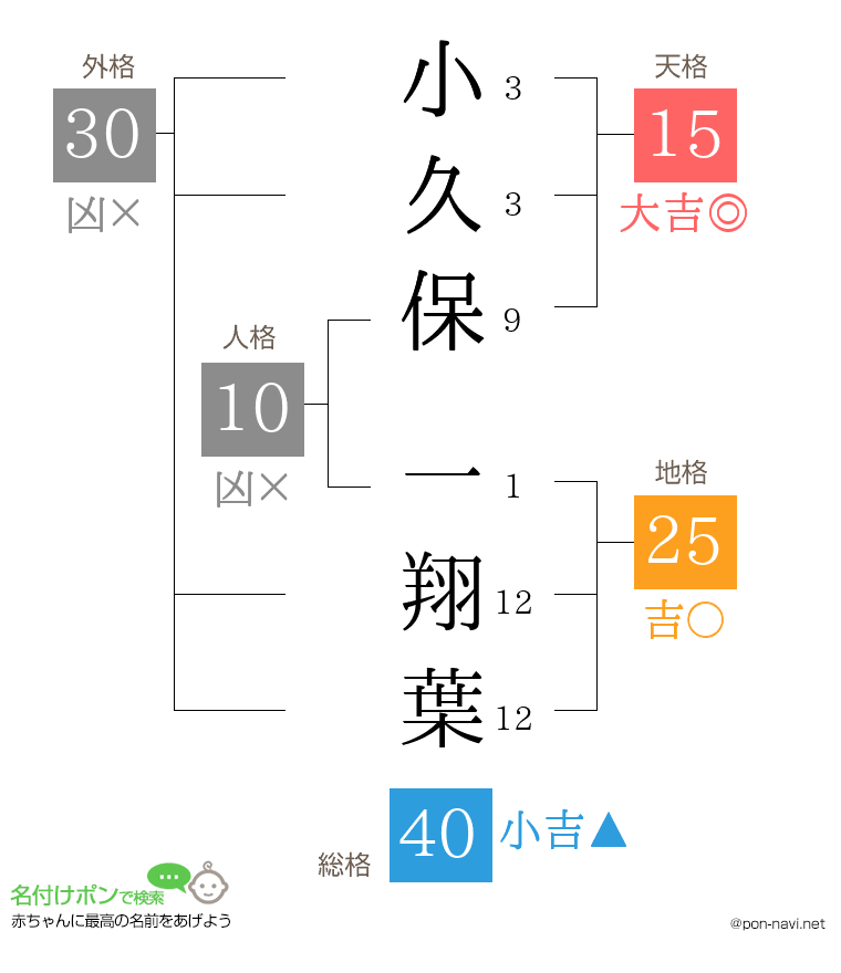 小久保 一翔葉さんの姓名判断結果