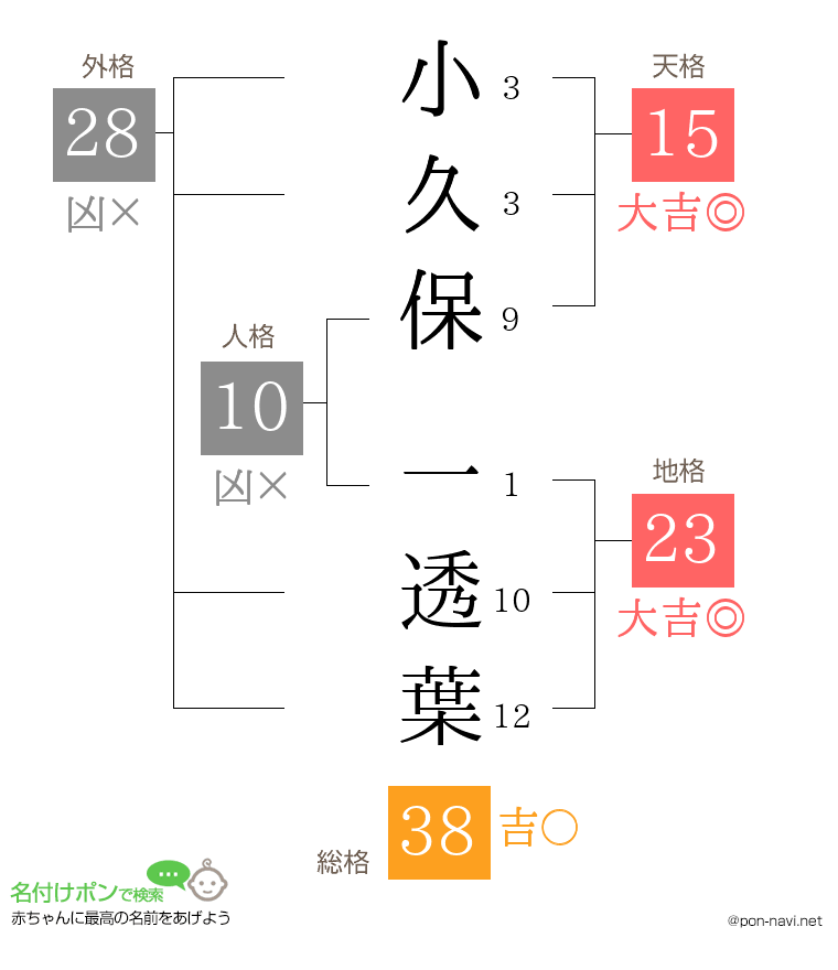 小久保 一透葉さんの姓名判断結果
