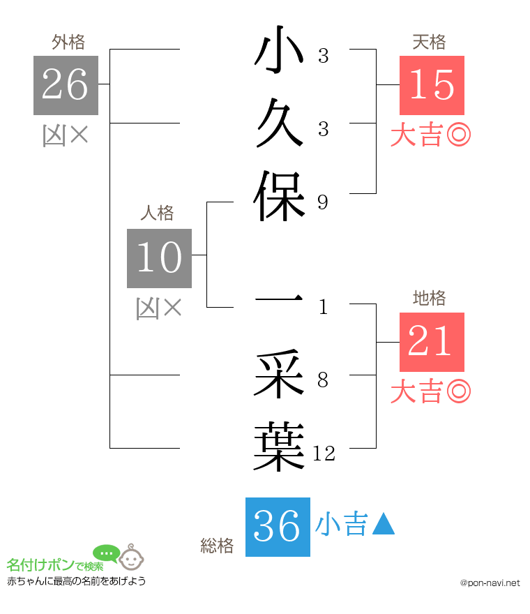 小久保 一采葉さんの姓名判断結果