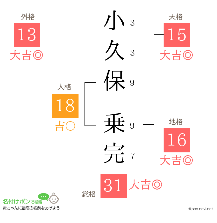小久保 乗完さんの姓名判断結果