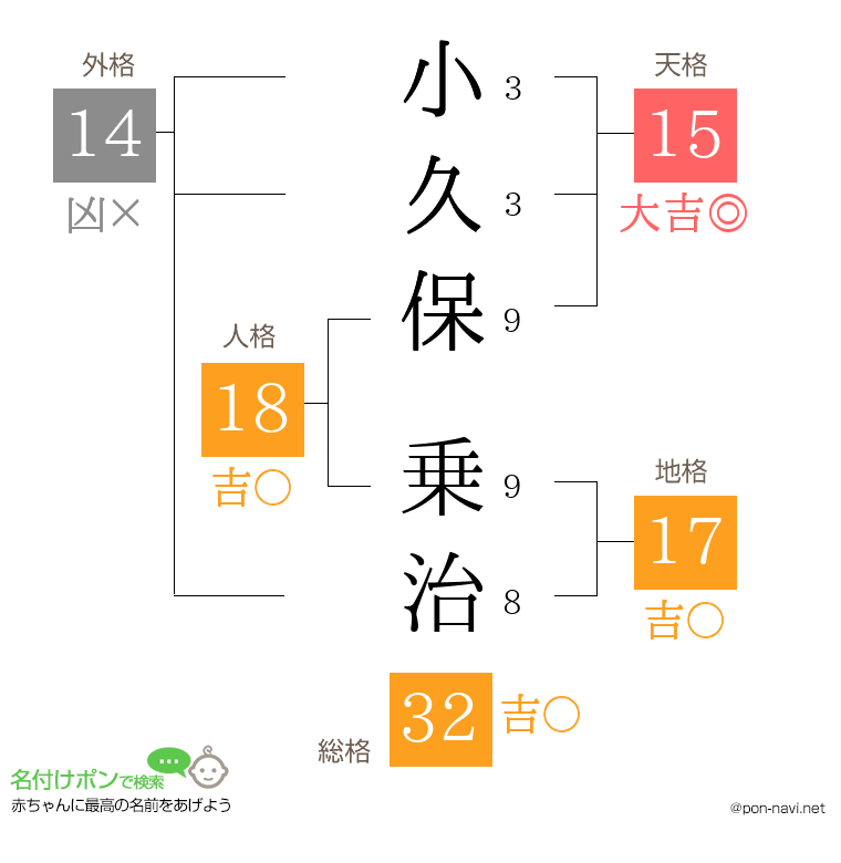 小久保 乗治さんの姓名判断結果