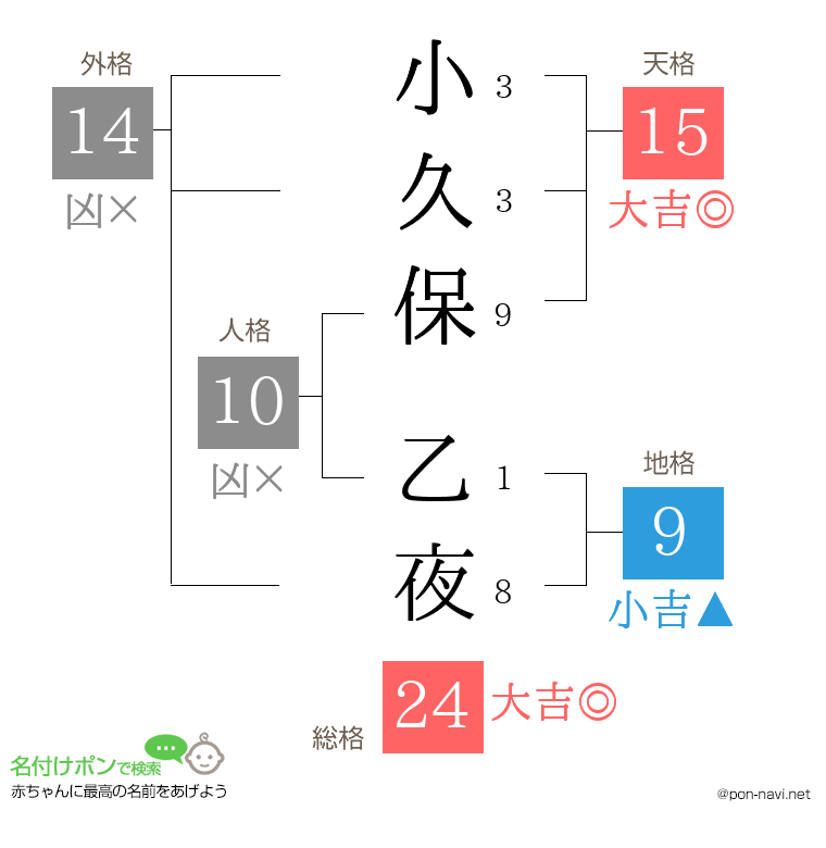 小久保 乙夜さんの姓名判断結果
