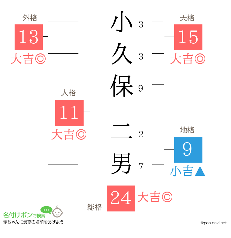 小久保 二男さんの姓名判断結果