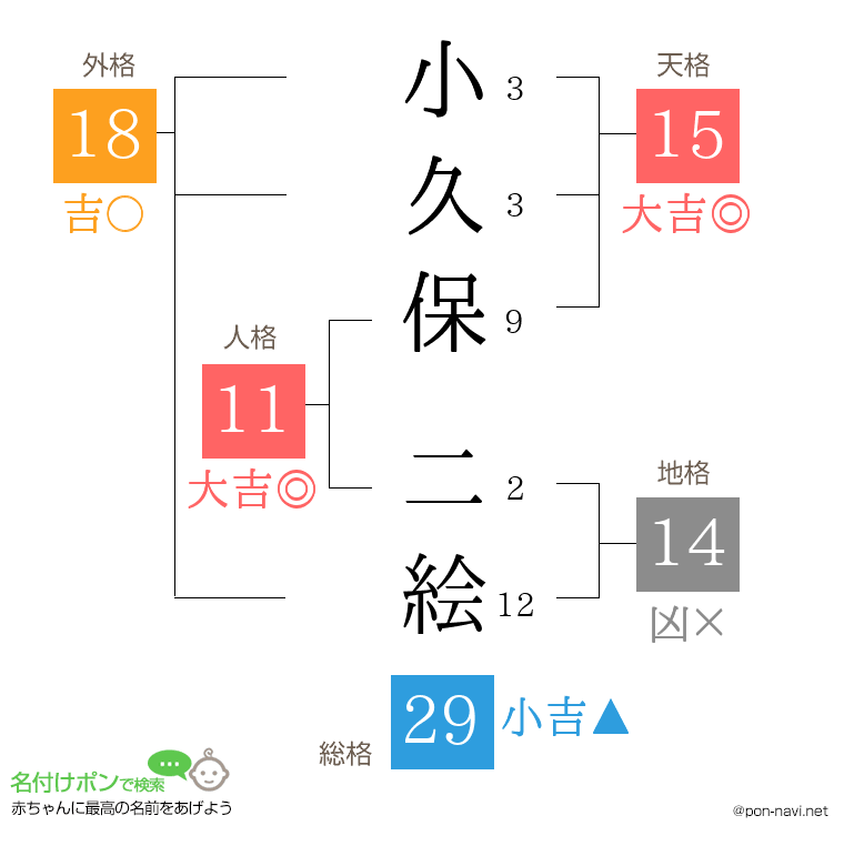小久保 二絵さんの姓名判断結果
