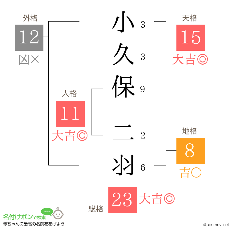 小久保 二羽さんの姓名判断結果