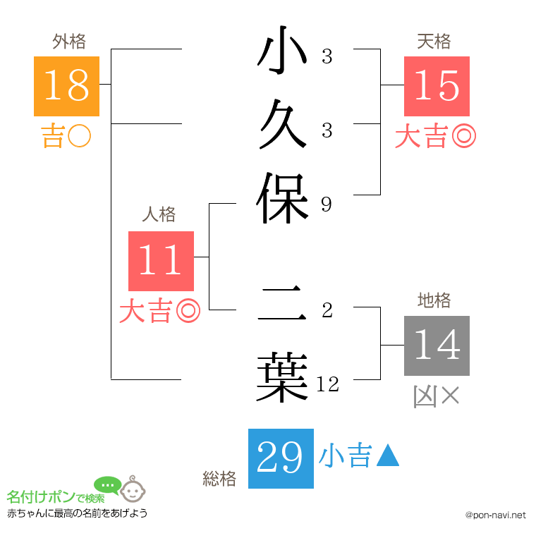 小久保 二葉さんの姓名判断結果