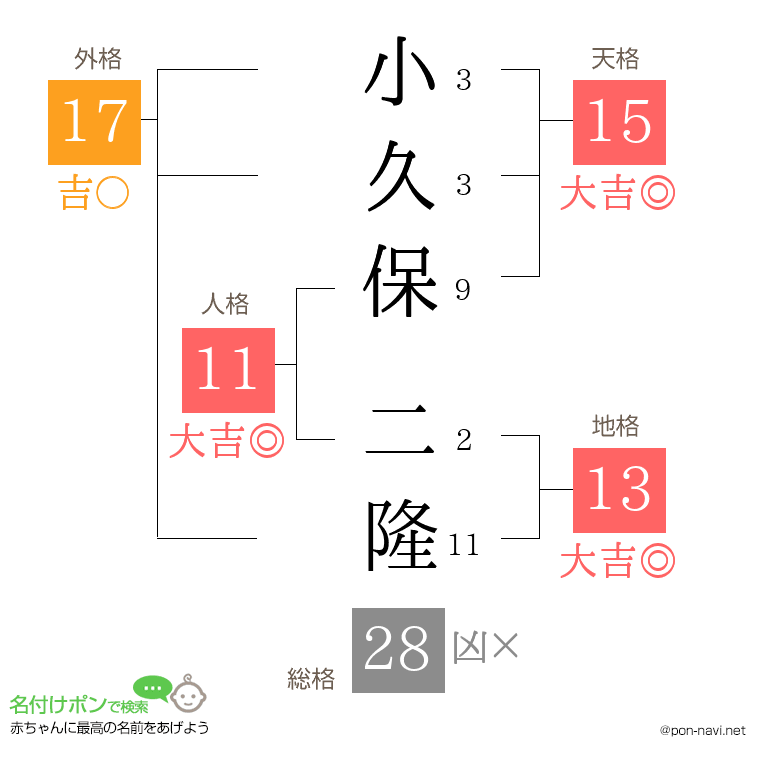 小久保 二隆さんの姓名判断結果