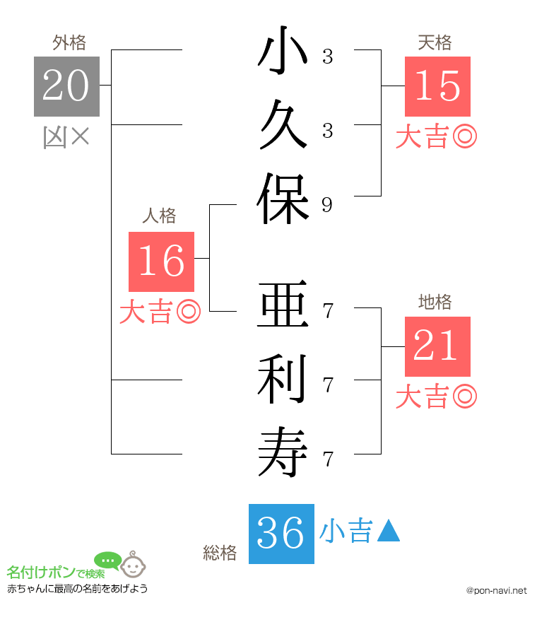 小久保 亜利寿さんの姓名判断結果