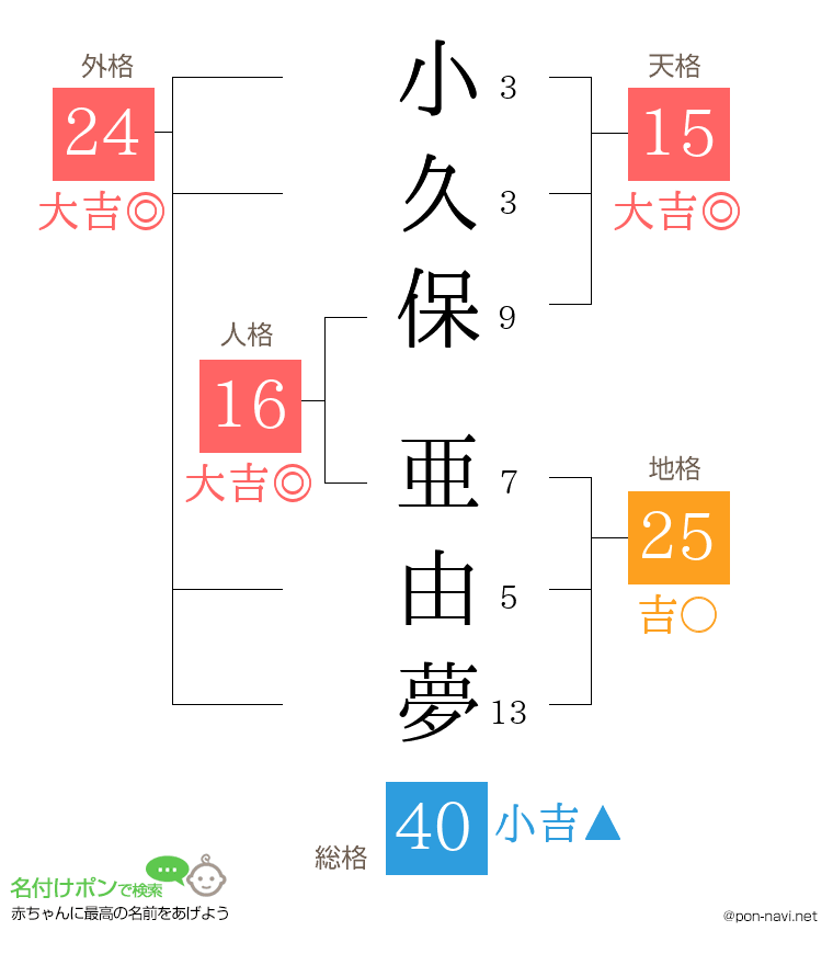 小久保 亜由夢さんの姓名判断結果