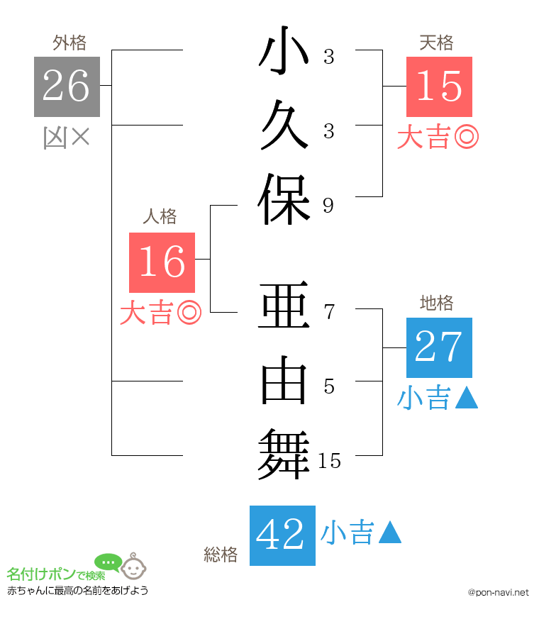 小久保 亜由舞さんの姓名判断結果