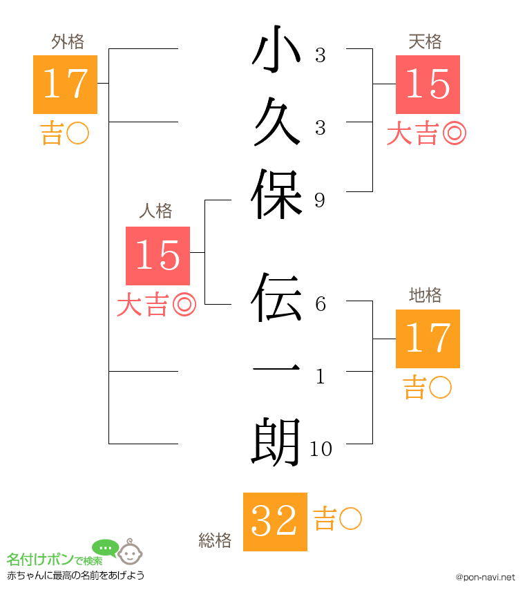 小久保 伝一朗さんの姓名判断結果