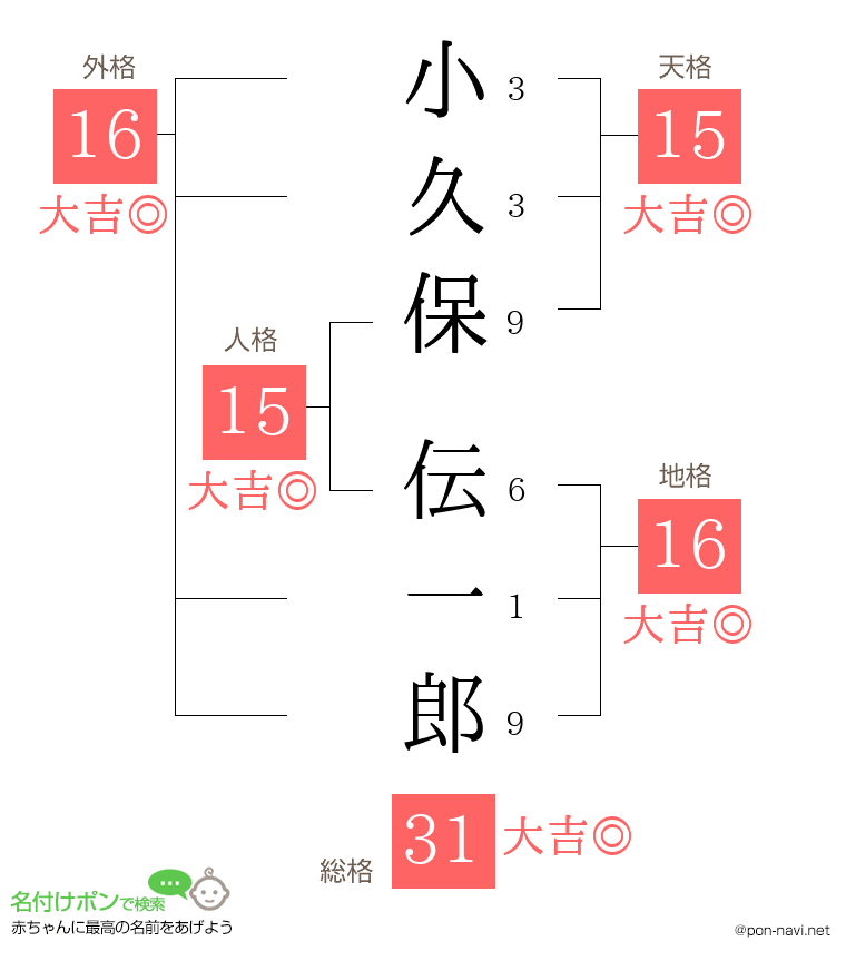 小久保 伝一郎さんの姓名判断結果