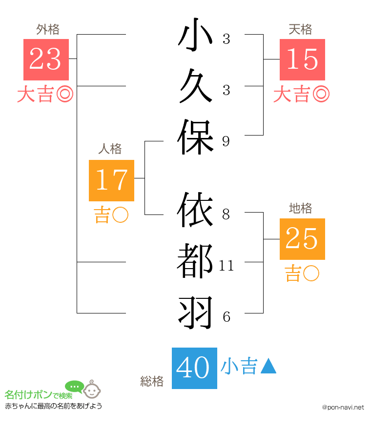 小久保 依都羽さんの姓名判断結果